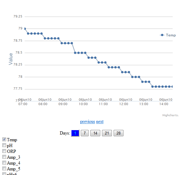 graph probe values